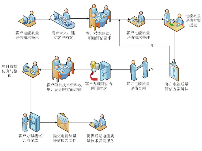電能質(zhì)量評估分析服務流程